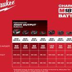 How Long to Charge Milwaukee M18 Battery