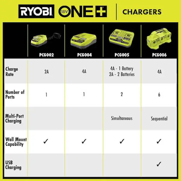 How Long Do Ryobi Batteries Take to Charge